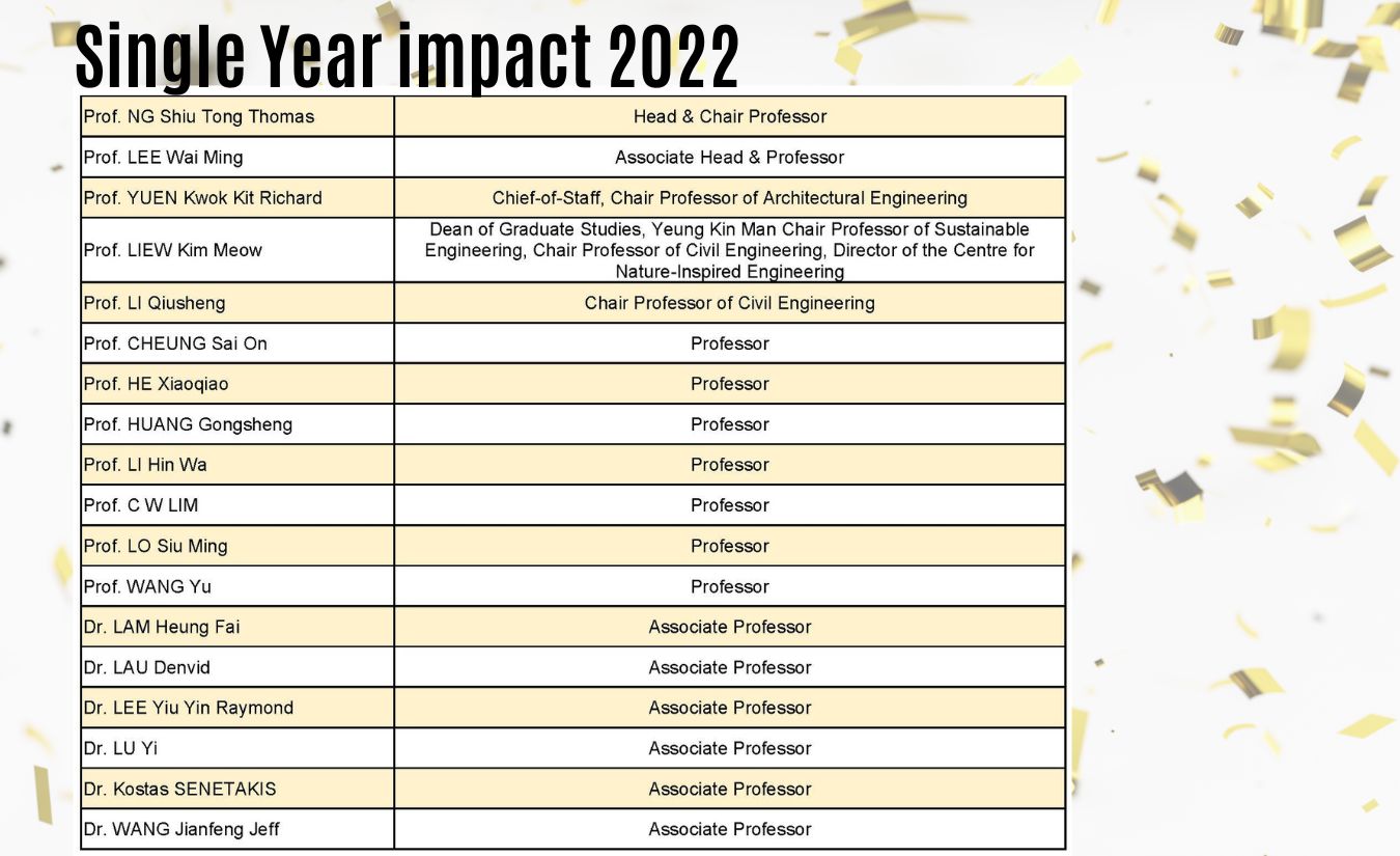 Top 2% of the World's Most Cited Scientists-2
