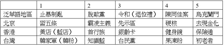 泛華語(yǔ)地區(qū)及京港臺(tái)前五個(gè)新詞