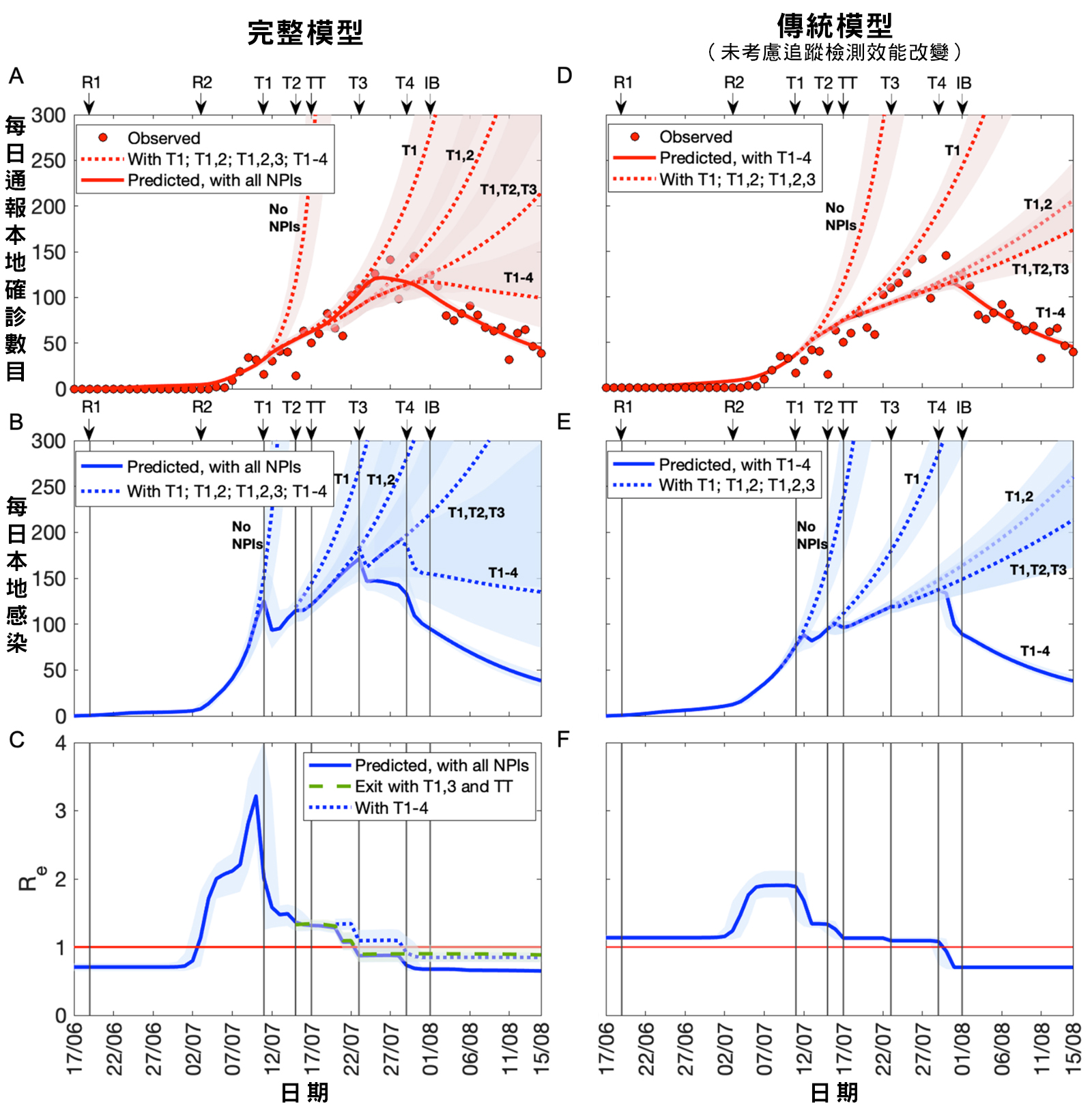 圖 1:由完整模型(A、B、C)和傳統(tǒng)模型(未考慮追蹤檢測效能改變)(D、 E、 F)反映新冠肺炎的傳播動態(tài)與引入非藥物干預措施的關係。